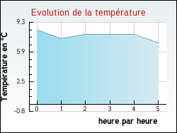 Evolution de la temp�rature de la ville de B�nivay-Ollon