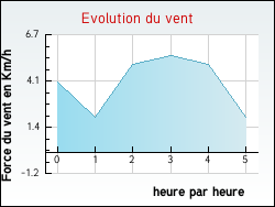 Evolution du vent de la ville B�nivay-Ollon