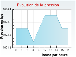 Evolution de la pression de la ville Bennecourt