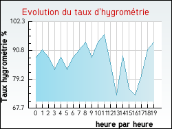 Evolution du taux d'hygromtrie de la ville Bennetot