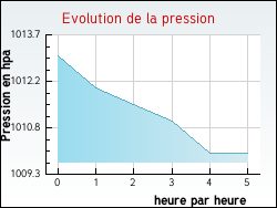 Evolution de la pression de la ville B�nodet