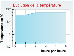 Evolution de la temp�rature de la ville de B�nodet