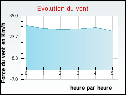 Evolution du vent de la ville B�nodet