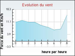 Evolution du vent de la ville B�nodet