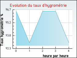 Evolution du taux d'hygrom�trie de la ville Benquet