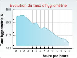 Evolution du taux d'hygrom�trie de la ville Bentayou-S�r�e