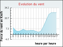 Evolution du vent de la ville Bentayou-Sérée