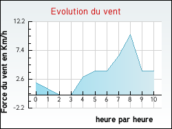 Evolution du vent de la ville Bny