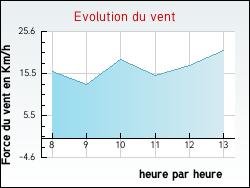 Evolution du vent de la ville B�on