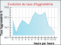 Evolution du taux d'hygrom�trie de la ville B�ost