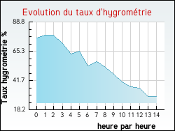Evolution du taux d'hygrom�trie de la ville B�ost