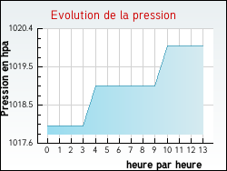 Evolution de la pression de la ville B�ost