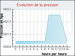 Evolution de la pression de la ville B�ost