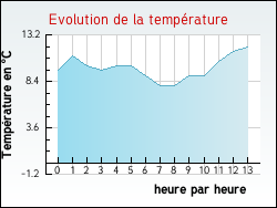 Evolution de la temp�rature de la ville de B�ost