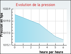 Evolution de la pression de la ville Berch�res-sur-Vesgre