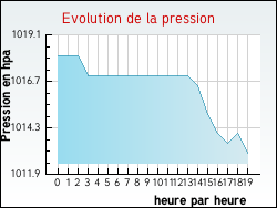 Evolution de la pression de la ville Berenx