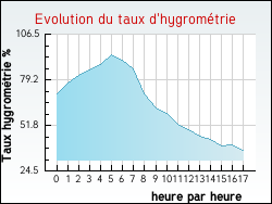 Evolution du taux d'hygrométrie de la ville Bergicourt