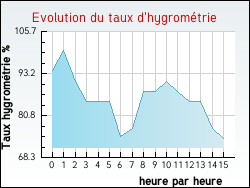 Evolution du taux d'hygromtrie de la ville Bergueneuse