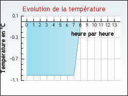 Evolution de la temp�rature de la ville de B�rig-Vintrange