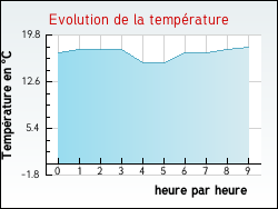 Evolution de la temp�rature de la ville de B�rig-Vintrange