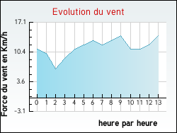 Evolution du vent de la ville Berles-Monchel