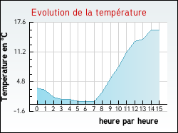 Evolution de la temp�rature de la ville de Berling