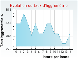 Evolution du taux d'hygromtrie de la ville Bermicourt