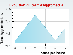 Evolution du taux d'hygrom�trie de la ville Bermicourt
