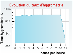 Evolution du taux d'hygrom�trie de la ville Bermicourt