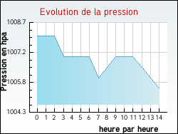 Evolution de la pression de la ville Bermicourt