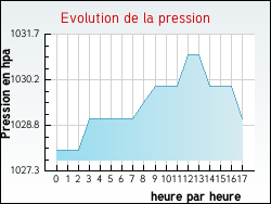 Evolution de la pression de la ville Bermicourt