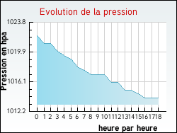 Evolution de la pression de la ville Bermicourt