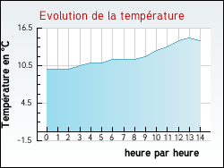 Evolution de la temprature de la ville de Bermicourt