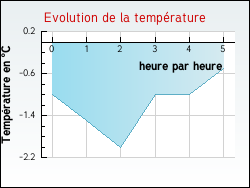 Evolution de la temp�rature de la ville de Bermicourt