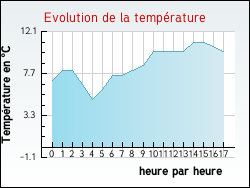 Evolution de la temp�rature de la ville de Bermicourt