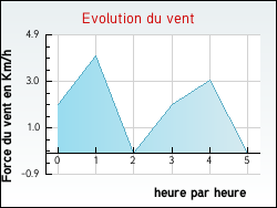Evolution du vent de la ville Bermicourt