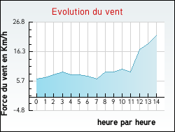 Evolution du vent de la ville Bernadets-Dessus