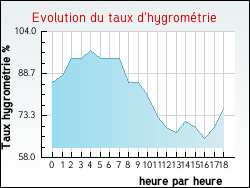 Evolution du taux d'hygromtrie de la ville Bern