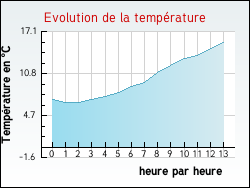 Evolution de la temp�rature de la ville de Bern�de