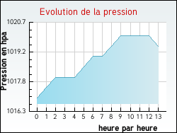 Evolution de la pression de la ville Bernes-sur-Oise