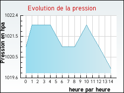 Evolution de la pression de la ville Berneuil-sur-Aisne