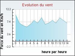 Evolution du vent de la ville Berneuil-sur-Aisne