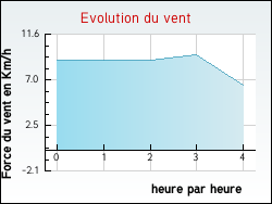 Evolution du vent de la ville Berneuil