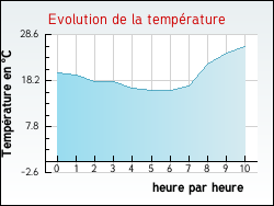 Evolution de la temp�rature de la ville de Bernex