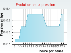 Evolution de la pression de la ville Bernin