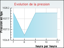 Evolution de la pression de la ville Bernouil