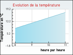 Evolution de la temp�rature de la ville de Bernouil