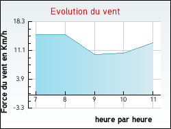 Evolution du vent de la ville Bernouil