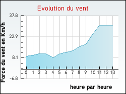Evolution du vent de la ville Bernouville