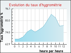 Evolution du taux d'hygrométrie de la ville Berny-Rivière